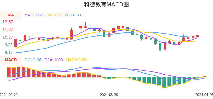 技术面-筹码分布、MACD图:科德教育股票技术面分析报告