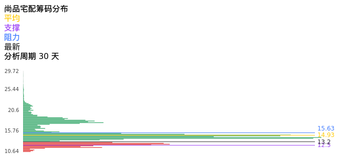技术面-筹码分布、MACD图:尚品宅配股票技术面分析报告