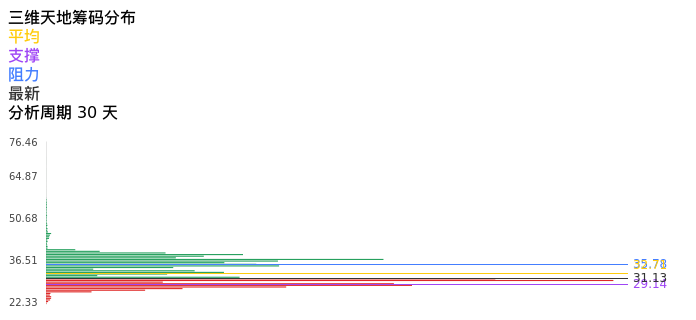 技术面-筹码分布、MACD图：三维天地股票技术面分析报告