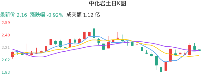 整体分析-日K图：中化岩土股票整体分析报告