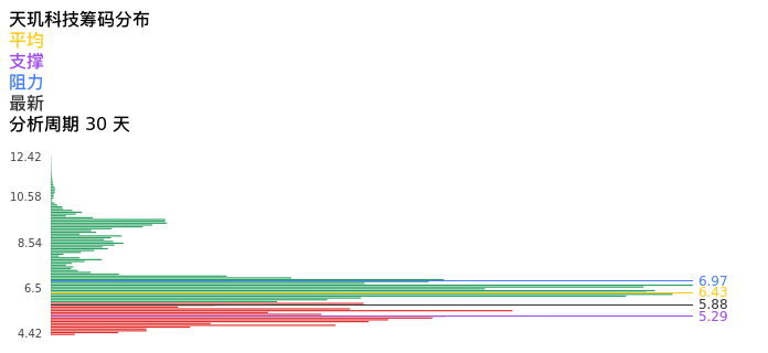 技术面-筹码分布、MACD图：天玑科技股票技术面分析报告