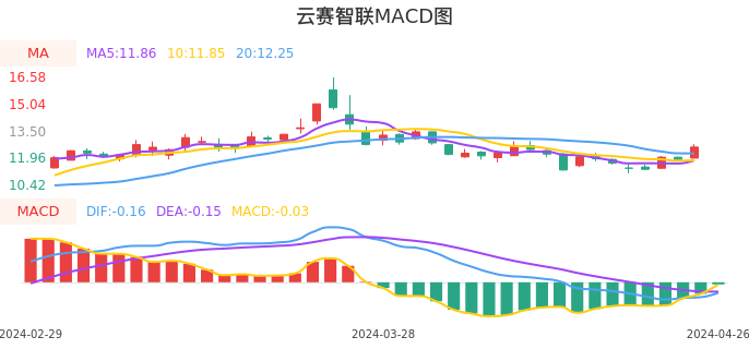 技术面-筹码分布、MACD图：云赛智联股票技术面分析报告