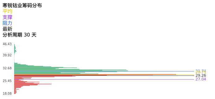技术面-筹码分布、MACD图：寒锐钴业股票技术面分析报告