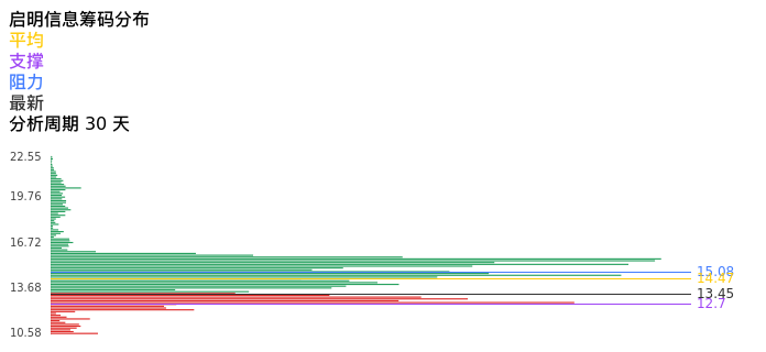 技术面-筹码分布、MACD图：启明信息股票技术面分析报告