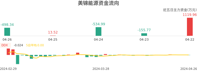 资金面-资金流向图:美锦能源股票资金面分析报告