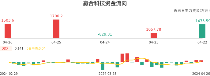 资金面-资金流向图：赢合科技股票资金面分析报告