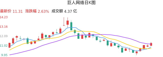 整体分析-日K图：巨人网络股票整体分析报告