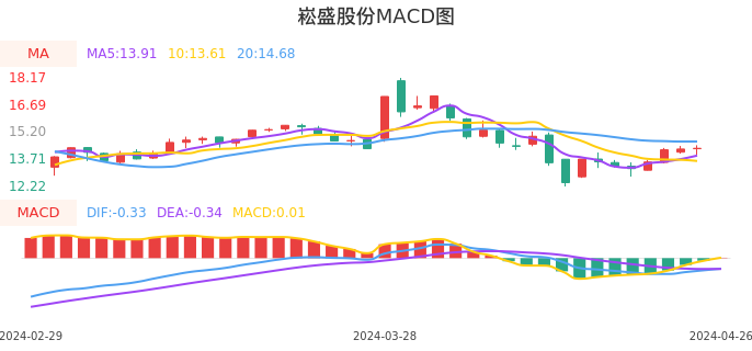 技术面-筹码分布、MACD图：崧盛股份股票技术面分析报告