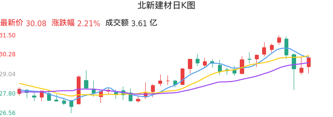整体分析-日K图：北新建材股票整体分析报告
