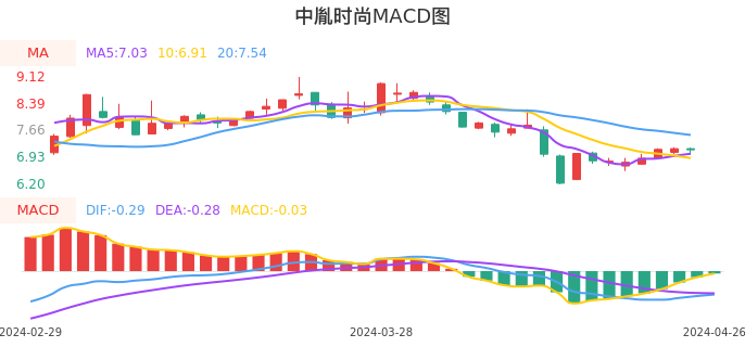 技术面-筹码分布、MACD图：中胤时尚股票技术面分析报告