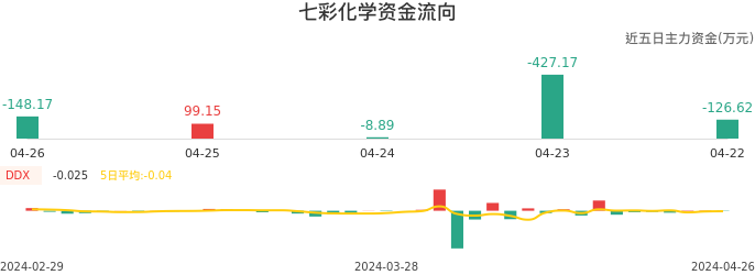 资金面-资金流向图：七彩化学股票资金面分析报告