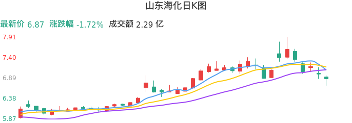 整体分析-日K图：山东海化股票整体分析报告