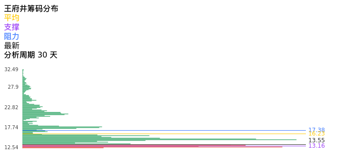 技术面-筹码分布、MACD图：王府井股票技术面分析报告