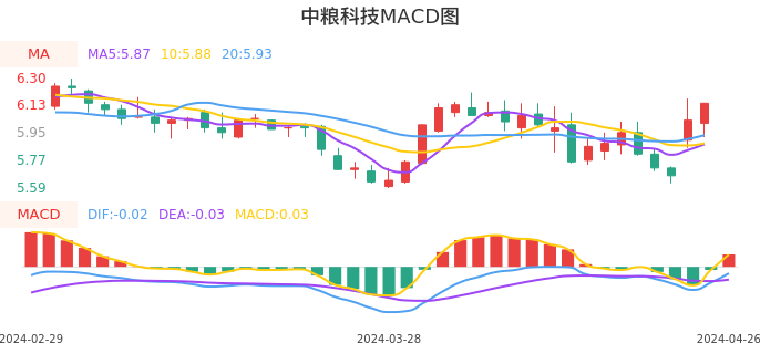 技术面-筹码分布、MACD图：中粮科技股票技术面分析报告