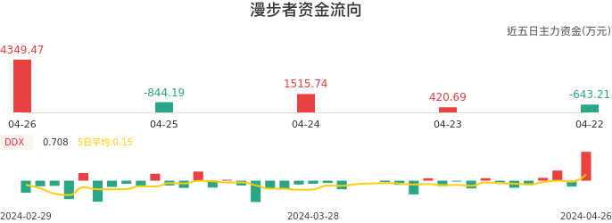 资金面-资金流向图:漫步者股票资金面分析报告