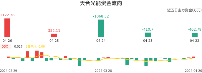 资金面-资金流向图：天合光能股票资金面分析报告