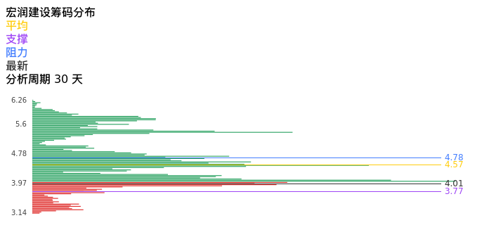 技术面-筹码分布、MACD图：宏润建设股票技术面分析报告