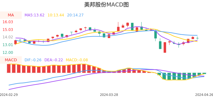 技术面-筹码分布、MACD图：美邦股份股票技术面分析报告