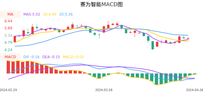 技术面-筹码分布、MACD图：赛为智能股票技术面分析报告