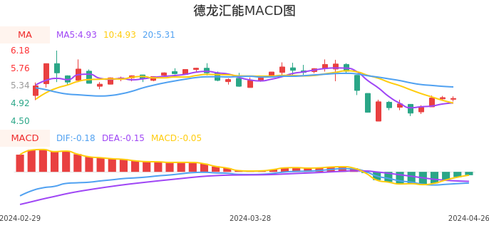 技术面-筹码分布、MACD图：德龙汇能股票技术面分析报告