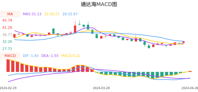 技术面-筹码分布、MACD图：通达海股票技术面分析报告