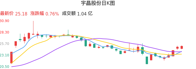 整体分析-日K图：宇晶股份股票整体分析报告
