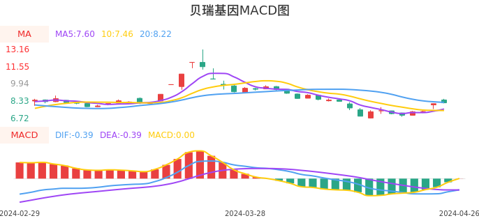 技术面-筹码分布、MACD图：贝瑞基因股票技术面分析报告