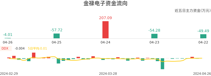 资金面-资金流向图：金禄电子股票资金面分析报告