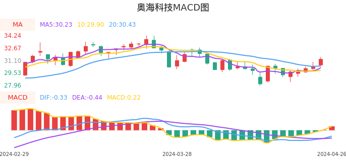 技术面-筹码分布、MACD图：奥海科技股票技术面分析报告