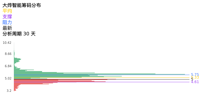技术面-筹码分布、MACD图：大烨智能股票技术面分析报告