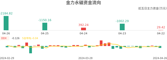 资金面-资金流向图：金力永磁股票资金面分析报告
