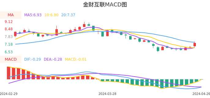 技术面-筹码分布、MACD图：金财互联股票技术面分析报告