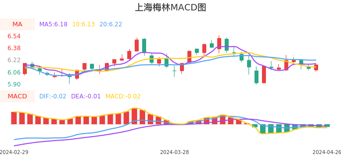 技术面-筹码分布、MACD图：上海梅林股票技术面分析报告