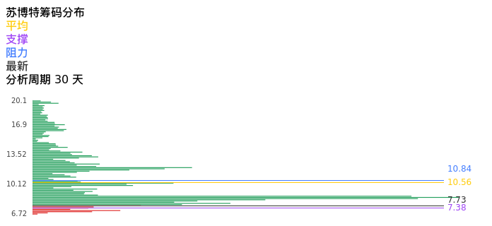 技术面-筹码分布、MACD图：苏博特股票技术面分析报告