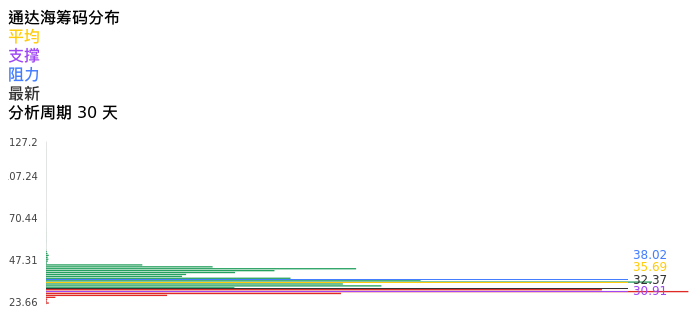 技术面-筹码分布、MACD图：通达海股票技术面分析报告