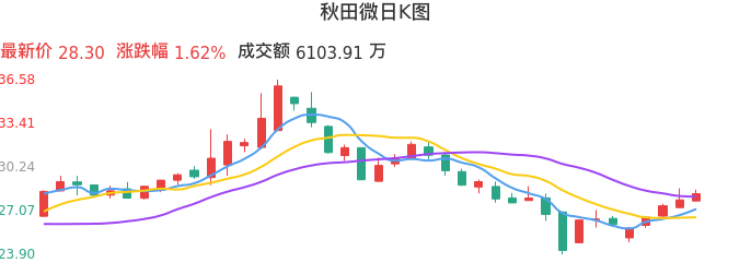 整体分析-日K图：秋田微股票整体分析报告