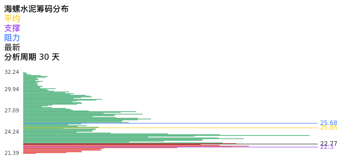 技术面-筹码分布、MACD图：海螺水泥股票技术面分析报告