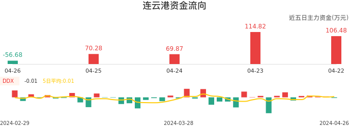 资金面-资金流向图：连云港股票资金面分析报告