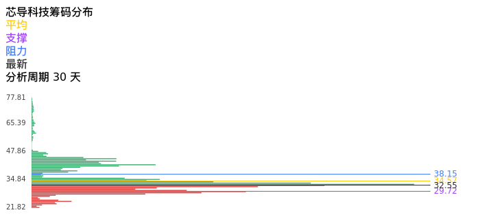 技术面-筹码分布、MACD图：芯导科技股票技术面分析报告