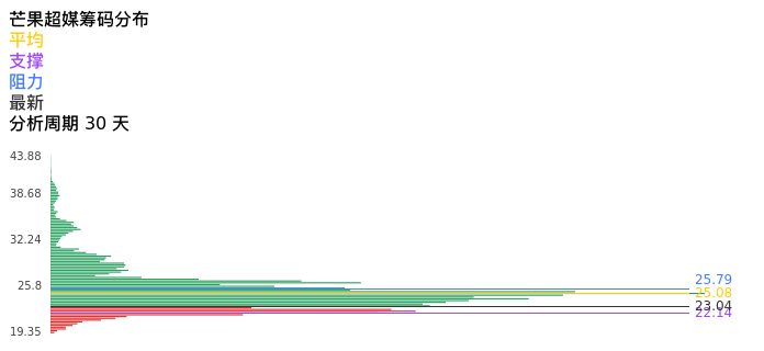 技术面-筹码分布、MACD图：芒果超媒股票技术面分析报告