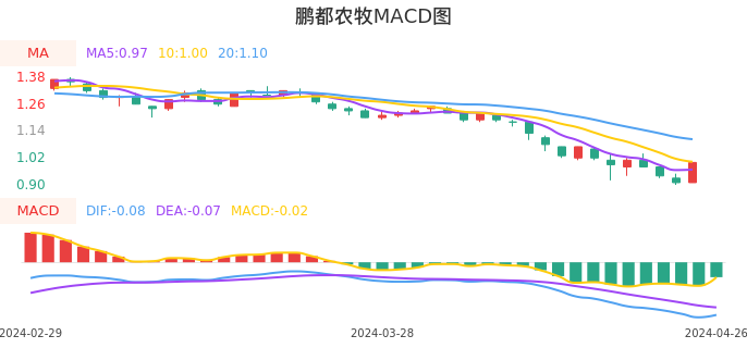 技术面-筹码分布、MACD图：鹏都农牧股票技术面分析报告