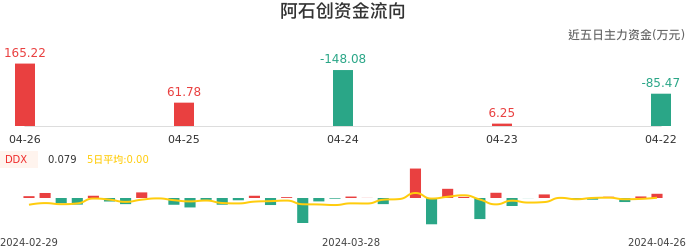 资金面-资金流向图：阿石创股票资金面分析报告