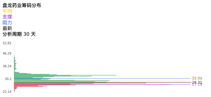 技术面-筹码分布、MACD图：盘龙药业股票技术面分析报告
