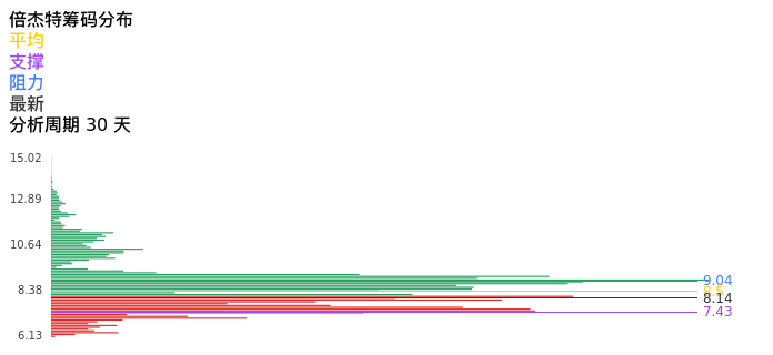 技术面-筹码分布、MACD图：倍杰特股票技术面分析报告