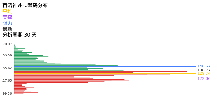 技术面-筹码分布、MACD图：百济神州-U股票技术面分析报告