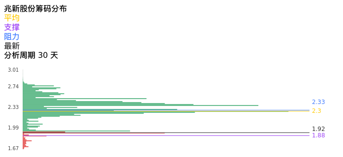 技术面-筹码分布、MACD图：兆新股份股票技术面分析报告