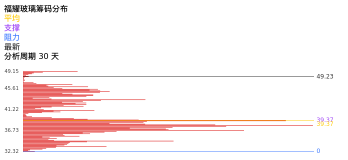 技术面-筹码分布、MACD图：福耀玻璃股票技术面分析报告