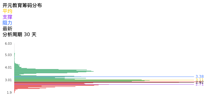 技术面-筹码分布、MACD图：开元教育股票技术面分析报告