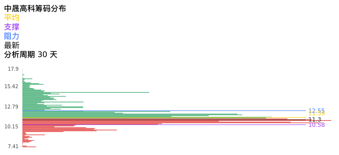 技术面-筹码分布、MACD图：中晟高科股票技术面分析报告