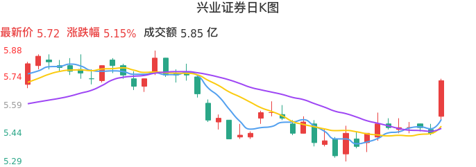 整体分析-日K图：兴业证券股票整体分析报告